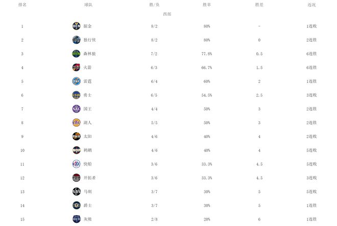 西部排名nba最新排名榜_nba 西部排名_西部排名nba最新季后賽